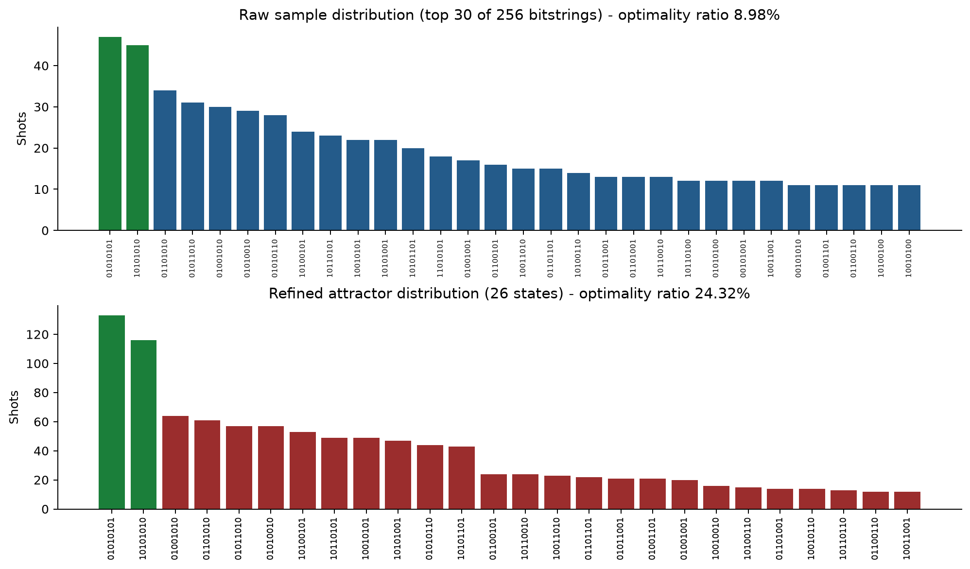 QAOA sample distribution for combinatorial optimization