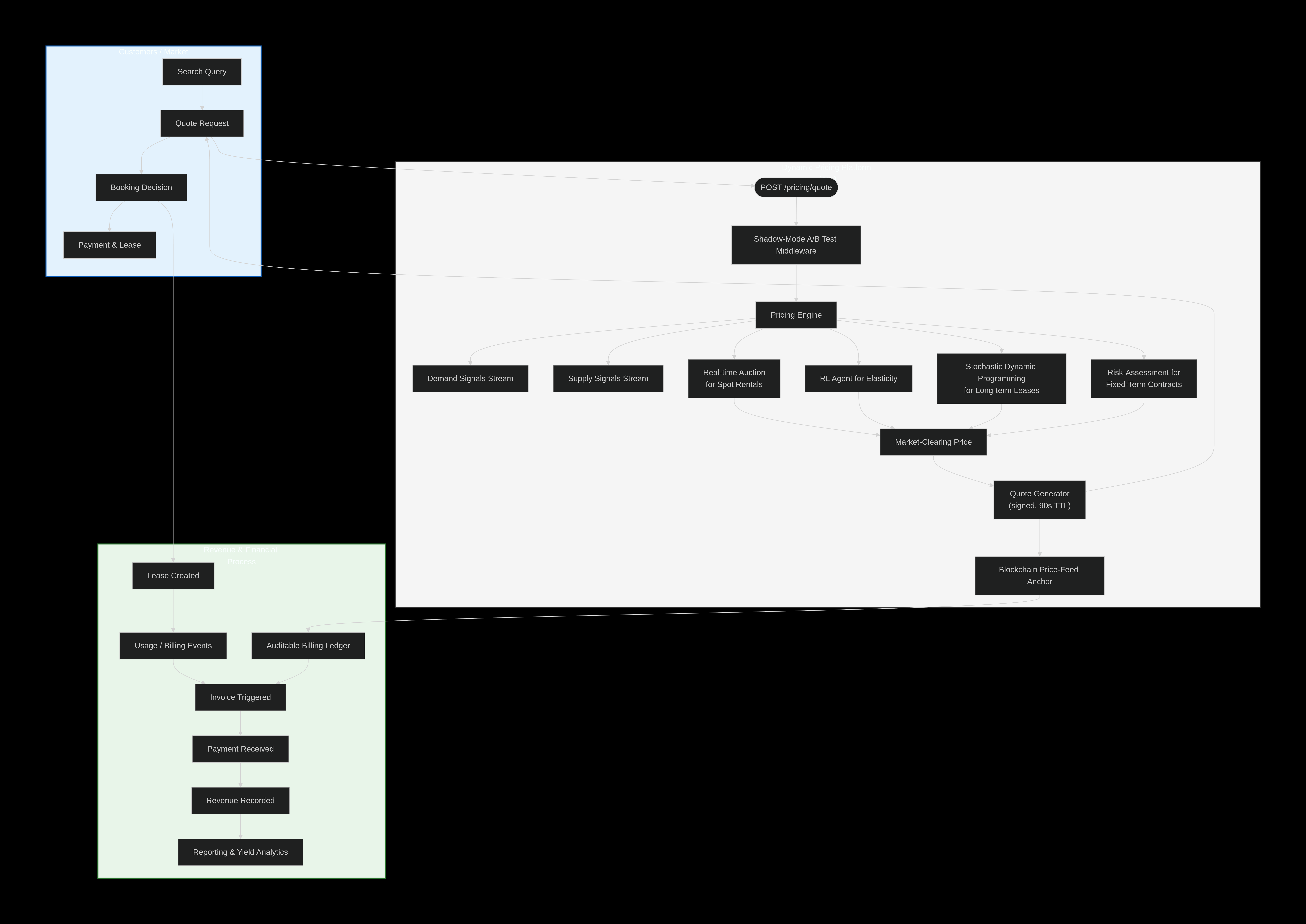 Arkham program process flow