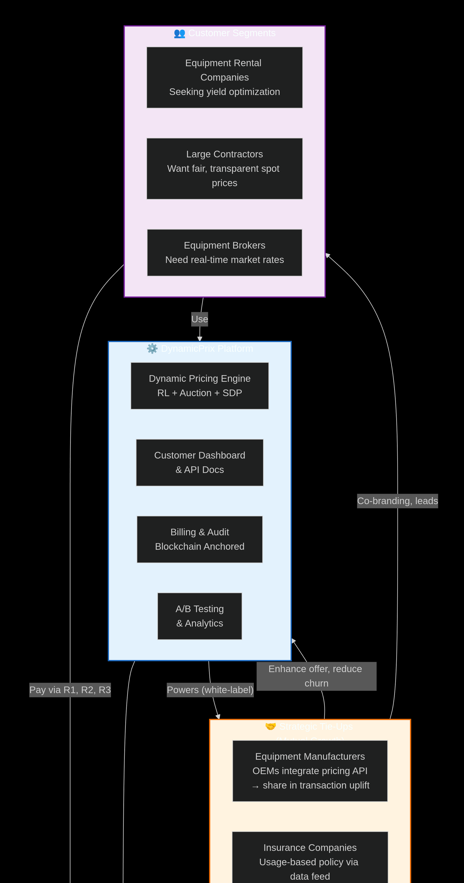 Arkham business overview diagram