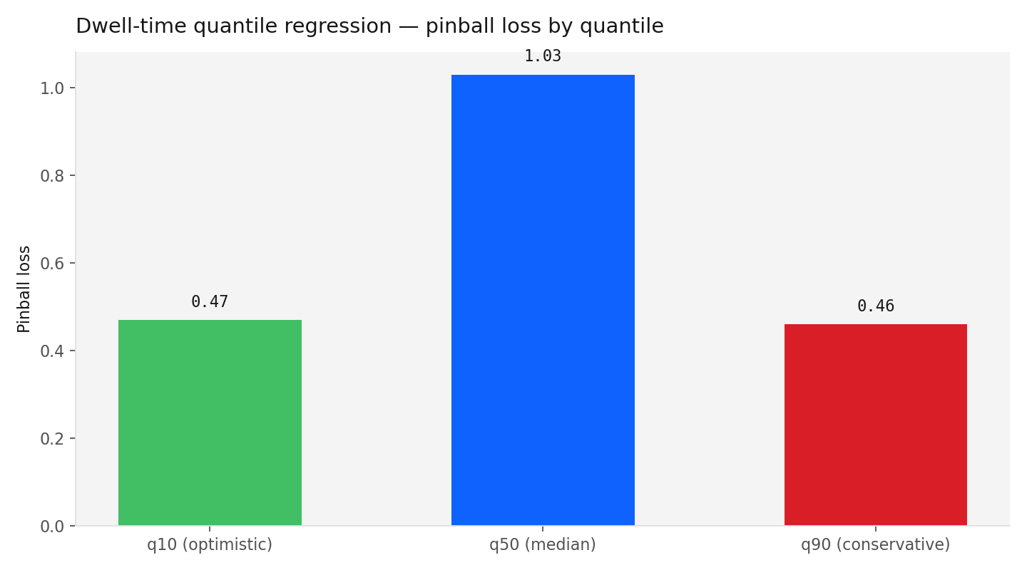 Dwell-time quantile regression pinball loss for q10, q50, and q90